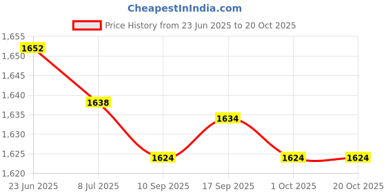 amazon.in saz dekor 2xCanvas Ballet Slipper Split-Sole Shoes Fitness Gymnastics Flats Pink_35 saz dekor Price History Graph from 23 Jun 2025 to 19 Oct 2025