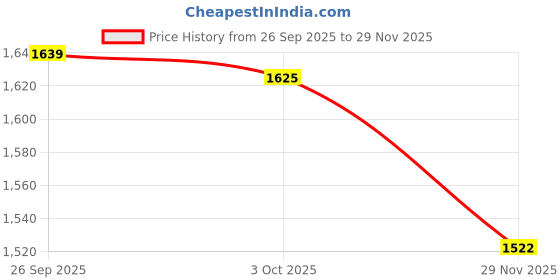 amazon.in trendynest 2Xcanvas Ballet Slipper Split-Sole Shoes Fitness Gymnastics Flats Pink_35 | Dancewear | Dance Shoes | Ballet trendynest Price History Graph from 26 Sep 2025 to 29 Nov 2025
