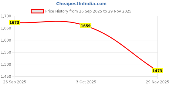 amazon.in trendynest 2Xcanvas Ballet Slipper Split-Sole Shoes Fitness Gymnastics Flats Pink_39 | Dancewear | Dance Shoes | Ballet trendynest Price History Graph from 26 Sep 2025 to 29 Nov 2025