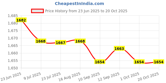amazon.in saz dekor 2xCanvas Ballet Slipper Split-Sole Shoes Fitness Gymnastics Flats Tan_37 saz dekor Price History Graph from 23 Jun 2025 to 19 Oct 2025