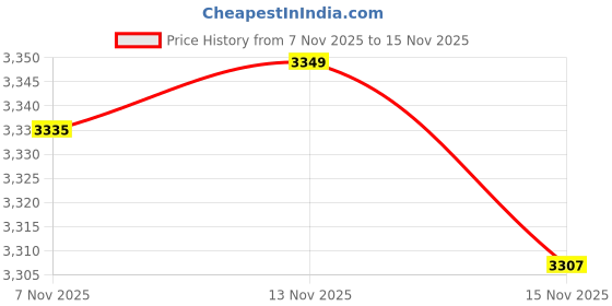 amazon.in zoomella 2xCapybara Backpack Large Capacity Cute Animal Backpack for Travel Ladies Kids zoomella Price History Graph from 7 Nov 2025 to 13 Nov 2025