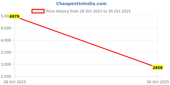 amazon.in 2xCar Brake Hoses 1K0611763E for Golf 5 Improve Sensitivity eBay Motors | Parts & Accessories | Car & Truck Parts | Brakes & Brake Parts | ABS System Parts Price History Graph from 28 Oct 2025 to 30 Oct 2025