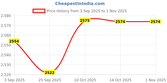 amazon.in lyla 2xCasual Men Women Suspender Elastic Straps Adults x Type Heavy Duty 4 Clips lyla Price History Graph from 3 Sep 2025 to 31 Oct 2025