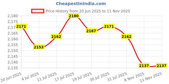 amazon.in 2xCat Statue Garden Stake Decoration Animal Stake for Courtyard Lawn 18.3x28 cm with Purple Hat Price History Graph from 20 Jun 2025 to 10 Nov 2025