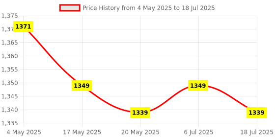amazon.in 2xCatnip for Cats Catnip Dried Leaves for Scratching Board Cat Bed Cat Toys 260ml Price History Graph from 4 May 2025 to 18 Jul 2025