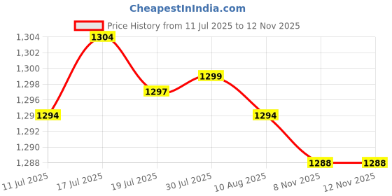 amazon.in 2xChicken Animal Statue Stakes Acrylic Decorative for Backyard Home Yard Decor Style B Price History Graph from 11 Jul 2025 to 11 Nov 2025
