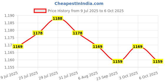 amazon.in 2xChlorine Tablet Durable Pool Cleaning Tools for Pond Swimming Pool Fountains 100g Price History Graph from 9 Jul 2025 to 6 Oct 2025