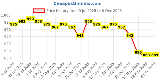 amazon.in 2xChlorine Tabs Multifunction Instant Disinfection for SPA Fish Pond Fountains| Home Décor | Kitchen Tools Price History Graph from 9 Jul 2025 to 8 Dec 2025