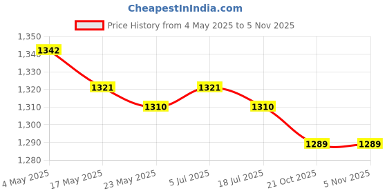 amazon.in 2xChristmas Fireplace Sticker Window Decal for Indoor Holiday Party Home Decor Price History Graph from 4 May 2025 to 2 Nov 2025