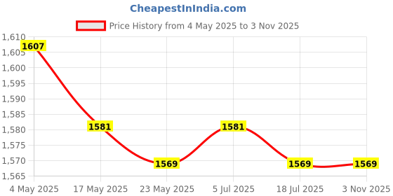 amazon.in 2xClear Glass Pig Piggy Bank Novelty Transparent Pig Piggy Bank Festival Gifts Price History Graph from 4 May 2025 to 2 Nov 2025