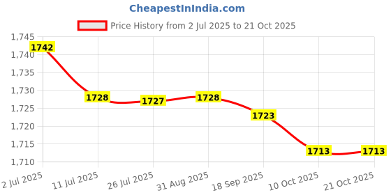 amazon.in saz dekor 2xClear Tote Bag Large Capacity Travel Bag Lightweight Multipurpose Beach Tote Khaki saz dekor Price History Graph from 2 Jul 2025 to 20 Oct 2025