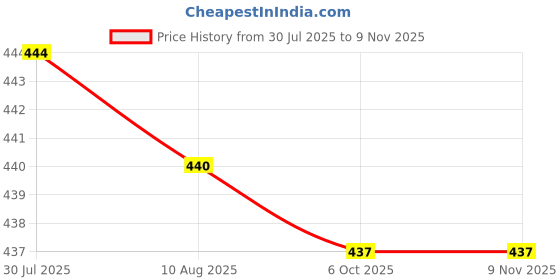 amazon.in 2xClear TPU Repair Patch Waterproof for Inflatable Toys Swimming Pool Raincoat 1pc| Camping Gear | Heavy-Duty Tent Stakes & Guy Lines Set Price History Graph from 30 Jul 2025 to 9 Nov 2025