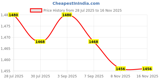 amazon.in 2xClock Mechanism Hands Long Hands Repair Tool Silent Wall Clock Mechanism Set Style B Price History Graph from 28 Jul 2025 to 15 Nov 2025