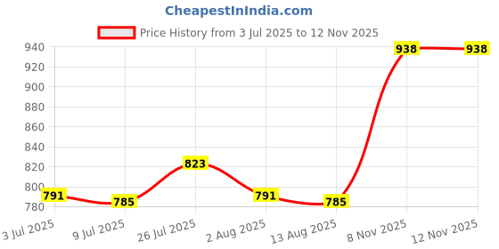 amazon.in 2xClock Pendulum Type Movement Shell for DIY Clock Replacement 50g Bearing Price History Graph from 3 Jul 2025 to 12 Nov 2025