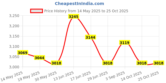 amazon.in ujeavette 2xClog Mules Slipper Nursing Summer Beach Sandals Women Nurse Shoes 36 37 ujeavette Price History Graph from 14 May 2025 to 24 Oct 2025