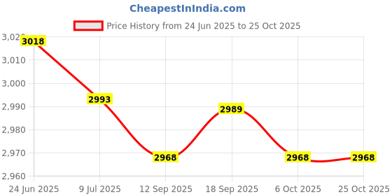 amazon.in saz dekor 2xClog Mules Slipper Nursing Summer Beach Sandals Women Nurse Shoes 36 37 saz dekor Price History Graph from 24 Jun 2025 to 25 Oct 2025