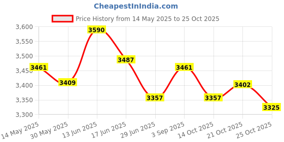 amazon.in ujeavette 2xClog Mules Slipper Nursing Summer Beach Sandals Women Nurse Shoes 38 39 ujeavette Price History Graph from 14 May 2025 to 21 Oct 2025