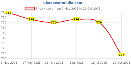 amazon.in 2xClutch Brake Pump Piston Plunger Repair Kit Durable Replace for Scooter in Line Pump 12.7mm Price History Graph from 3 May 2025 to 21 Oct 2025