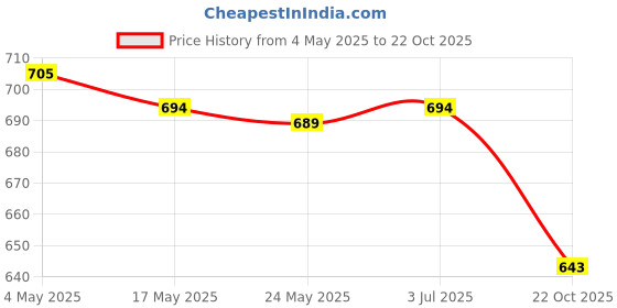 amazon.in 2xConversion Joint Accessories Fitting for Car Cleaning Machine Spray Price History Graph from 4 May 2025 to 22 Oct 2025