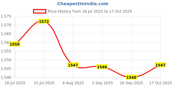 amazon.in 2xCopper Sheet 1M Metal Foil Plate for Electricity Contractors Coppersmith 0.1mm Price History Graph from 18 Jul 2025 to 17 Oct 2025