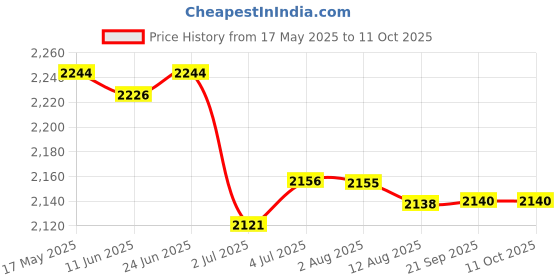 amazon.in 2xCuboid Rock Climbing Chalk Bag with Waist Belt & Zipper Pocket & Drawstring | Outdoor Sports | Climbing & Caving | Other Climbing & Caving Price History Graph from 17 May 2025 to 10 Oct 2025