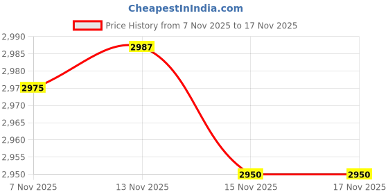 amazon.in zoomella 2xCute Seal Shaped Backpack Plush Animal Bag Women Outdoor Adjustable Soft zoomella Price History Graph from 7 Nov 2025 to 17 Nov 2025