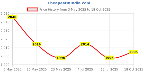 amazon.in 2xCutting Disc M14 Multi Functional Accessory Sharp Rotary Tool for Masonry 5cm Price History Graph from 3 May 2025 to 18 Oct 2025