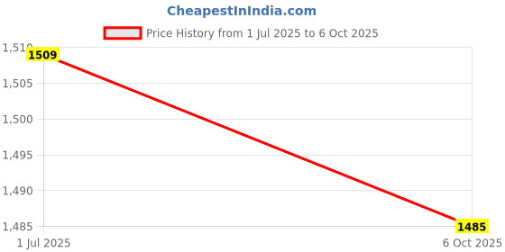 amazon.in 2xDC Ammeter Analog Panel Meter Amp Meter Current Gauge 85C1 0-5A Price History Graph from 1 Jul 2025 to 6 Oct 2025