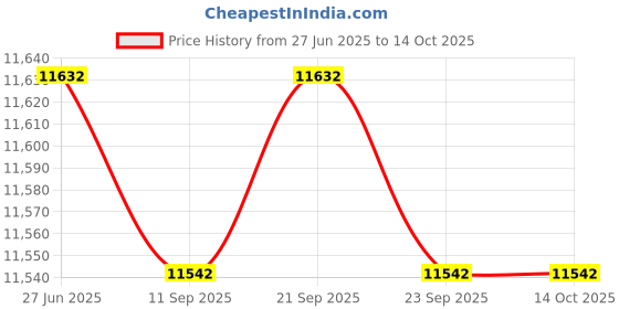 amazon.in 2xDesk Fountain Rockery Flowing Water Fountains with Light Ornament No Mist Price History Graph from 27 Jun 2025 to 13 Oct 2025