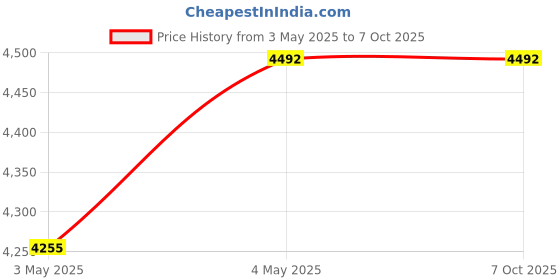 amazon.in 2X(Digital LCD Battery Checker Volt Tester Cell AA AAA C D 9V 1.5V Button U Y2M3 Price History Graph from 3 May 2025 to 6 Oct 2025