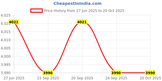 amazon.in 2xDOWN Pipe Gutter Balloons Pipe Guard Filters Strainer Anti Blockage 96mm Price History Graph from 27 Jun 2025 to 20 Oct 2025