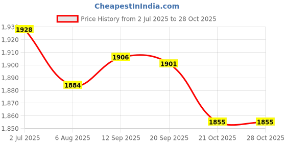amazon.in 2xDOWN Pipe Gutter Pipe Guard Filters Strainer Anti Blockage 38mm Price History Graph from 2 Jul 2025 to 28 Oct 2025