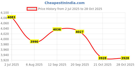 amazon.in 2xDOWN Pipe Gutter Pipe Guard Filters Strainer Anti Blockage 96mm Price History Graph from 2 Jul 2025 to 28 Oct 2025