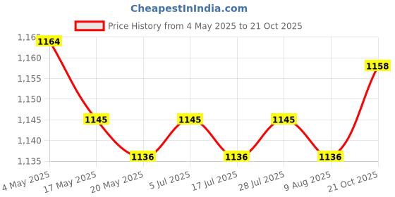 amazon.in 2xDrain Cleaning Cutter Head Attachment for Drain Augers Drain Cleaner Machine Price History Graph from 4 May 2025 to 21 Oct 2025