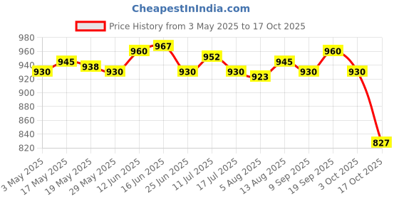 amazon.in 2xDripping Catcher Tray Saver Laundry Room Accessories Laundry Detergent Holder Price History Graph from 3 May 2025 to 17 Oct 2025