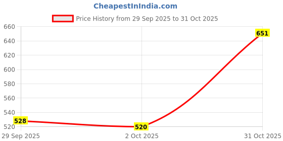 amazon.in trendynest 2Xdurable Leather Replacement Wrist Strap For Clutch, Wristlet, Purse Red | Womens Handbags & Bags trendynest Price History Graph from 29 Sep 2025 to 31 Oct 2025