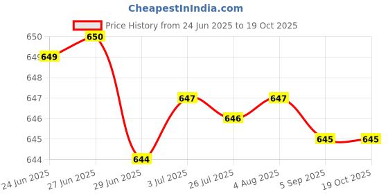 amazon.in merishopp 2xEar Warmers Headband with Buttons Winter Earmuffs for Adults Cycling Skiing Blue merishopp Price History Graph from 24 Jun 2025 to 18 Oct 2025