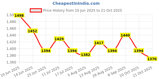 amazon.in ujeavette 2xEarmuffs Premium Fleece Warm Winter Ear Muffs Ear Warmers for Biking Skating Black ujeavette Price History Graph from 10 Jun 2025 to 21 Oct 2025