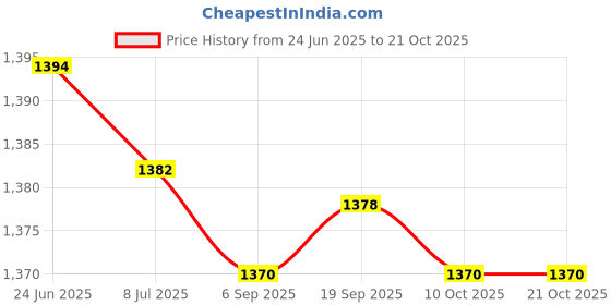 amazon.in saz dekor 2xEarmuffs Premium Fleece Warm Winter Ear Muffs Ear Warmers for Biking Skating Black saz dekor Price History Graph from 24 Jun 2025 to 21 Oct 2025