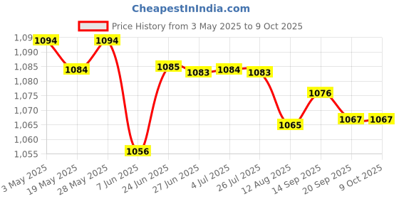 amazon.in 2xEcg Ecg Caliper Dividers Adjustable Metal Drafting Electrocardiogram Divider 16CM | Healthcare, Lab & Life Science | Medical Equipment | Monitoring Systems | Ecg & Ekg Systems Price History Graph from 3 May 2025 to 9 Oct 2025