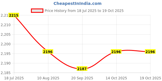 amazon.in 2xEgg Cooker Multifunctional Convenient Egg Steamer for Cooking Vegetables Office Price History Graph from 18 Jul 2025 to 19 Oct 2025