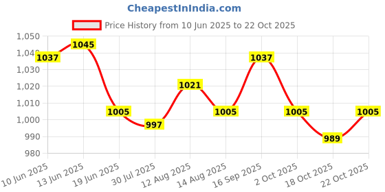 amazon.in ujeavette 2xElastic Leg Garter Belt Fashion Gifts Ladies Punk Cosplay Coffee ujeavette Price History Graph from 10 Jun 2025 to 22 Oct 2025