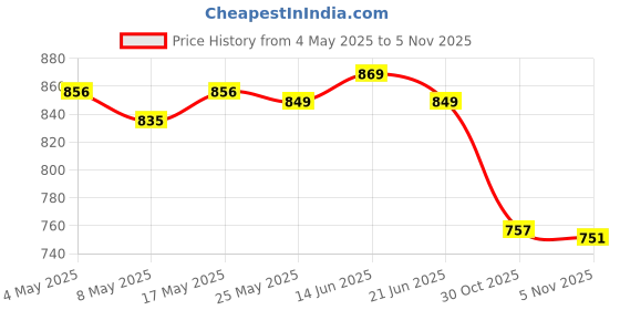 amazon.in 2xElectric Tool Holder Base for 14.4-18V Lithium Battery Power Tools Price History Graph from 4 May 2025 to 30 Oct 2025