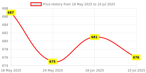 amazon.in 2xEmpty Car Diffuser Empty Pendant Perfume Bottle Auto Perfume Diffuser Bottle Black| Home Fragrance/Room Fragrance | Essential Oil/Aroma Diffuser Price History Graph from 18 May 2025 to 10 Jul 2025