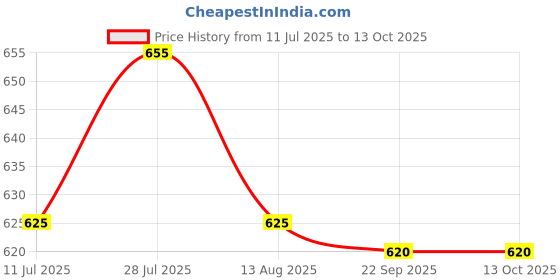 amazon.in 2xEngine On Off Kill Switch for FitsHonda GX160 Generator Mower Water Pump Price History Graph from 11 Jul 2025 to 12 Oct 2025