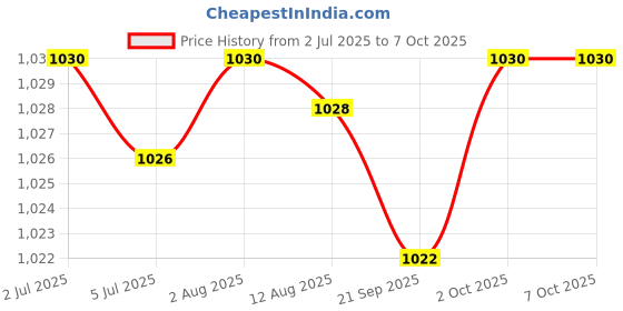 amazon.in 2xExternal USB Audio Sound Card Converter Adapter 3D Virtual 7.1CH for Musical Price History Graph from 2 Jul 2025 to 7 Oct 2025