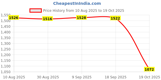 amazon.in enakshi (label) 2xEye Mask Travel Sleeping Cover Shade Plane Blindfold Eyepatch Black|Health & Beauty | Health Care | Sleeping Aids | Sleep Masks enakshi (label) Price History Graph from 10 Aug 2025 to 19 Oct 2025