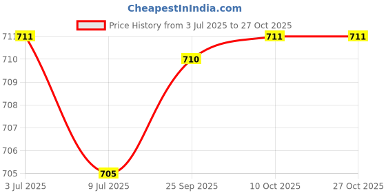 amazon.in saz dekor 2xEyeglass Chain Sunglasses Holder Necklace Spectacles Lanyard Pearl saz dekor Price History Graph from 3 Jul 2025 to 27 Oct 2025