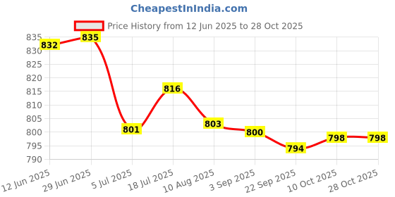 amazon.in bnf 2Xeyeglass Sun Glasses Cord Holder Necklace Sunglass Neck Strap Chain - Pink | Fashion Jewelry | Eyeglass Chains & Holders bnf Price History Graph from 12 Jun 2025 to 28 Oct 2025