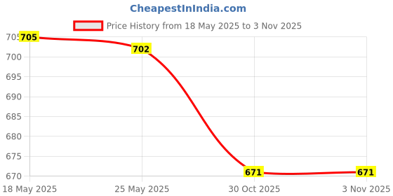 amazon.in merishopp 2xEyeglasses Strap Eyeglass Cord Universal Sunglasses Strap Sunglasses Lanyard Light Blue|Health & Beauty | Vision Care | Other Vision Care merishopp Price History Graph from 18 May 2025 to 30 Oct 2025